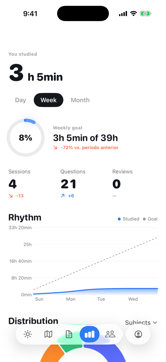 Tela de progresso do Metrum com meta semanal, sessões, questões e gráfico de ritmo